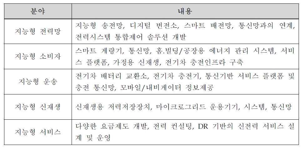 스마트 그리드 제주 실증단지 구축 분야 및 내용