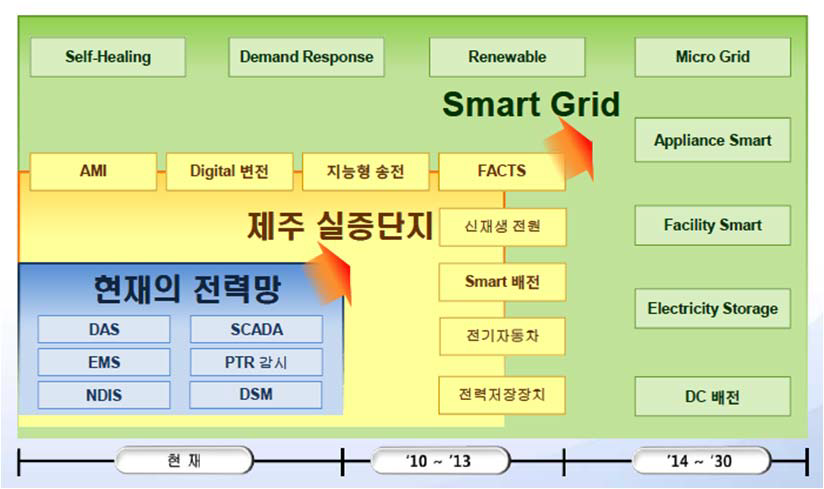 국내의 스마트 그리드 추진 계획