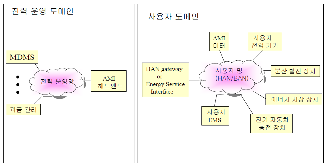 AMI 망 구성도