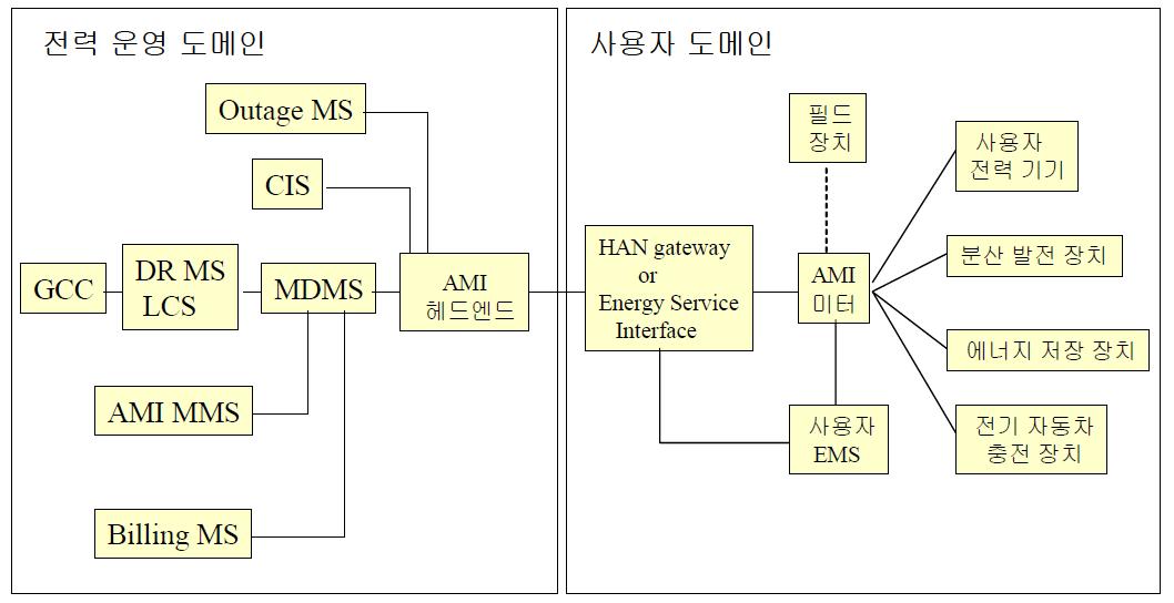 AMI 논리 구조