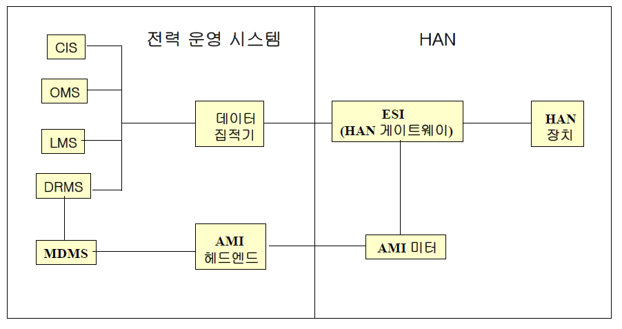 스마트 홈의 인터페이스 논리 모델