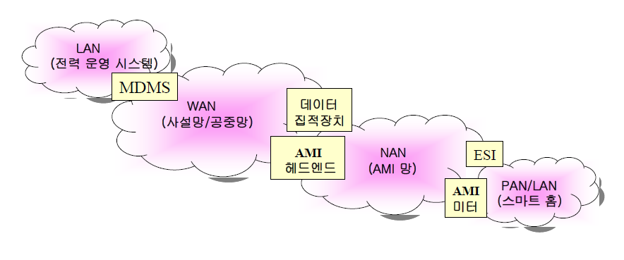 AMI 망의 구성