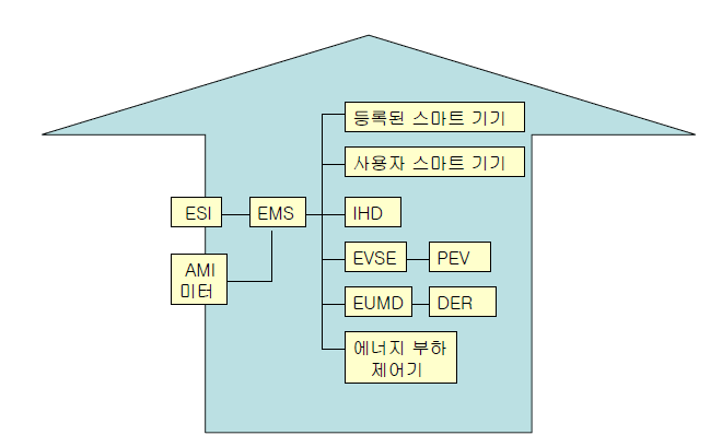 HAN 장치들의 논리적 구성도