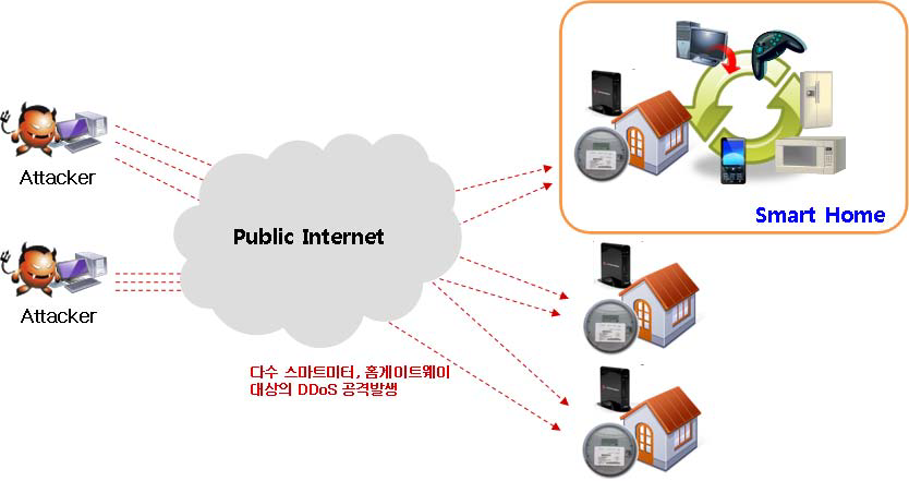스마트 홈에서의 서비스 공격 예