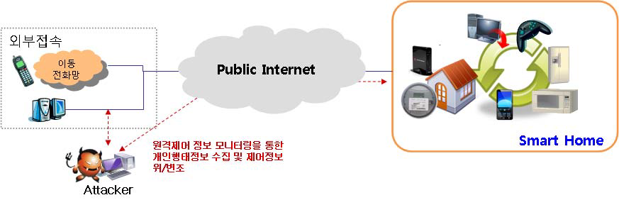 원격제어 정보 노출 및 위/변조에 의한 보안위협