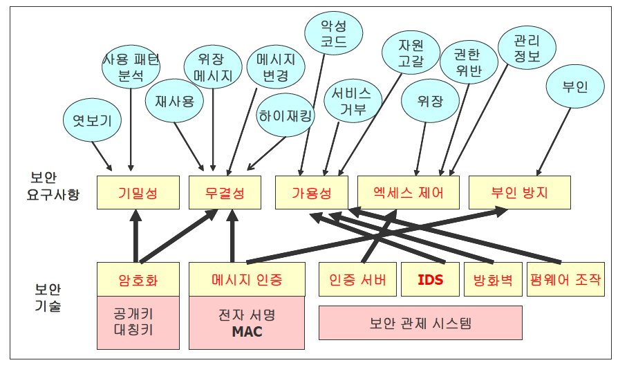 보안 위협과 보안 요구사항의 상관관계