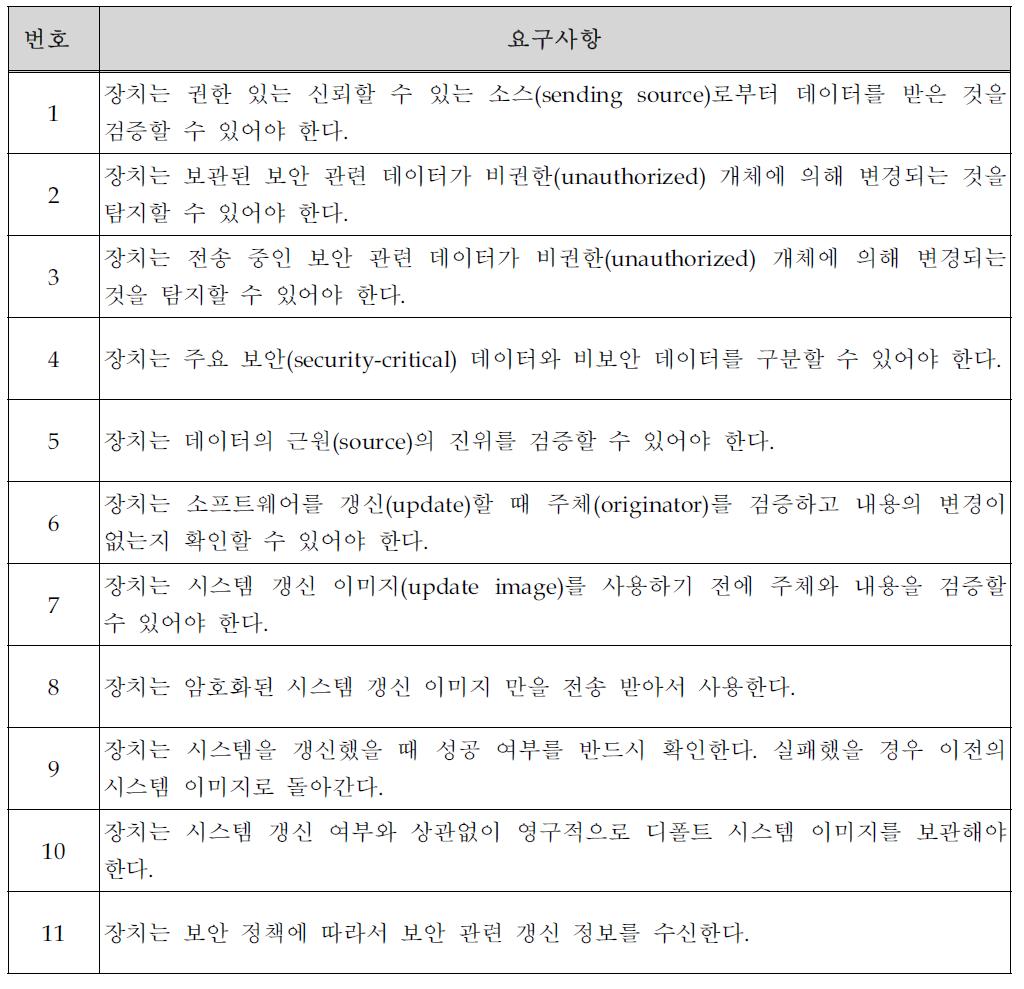 무결성을 위한 요구사항