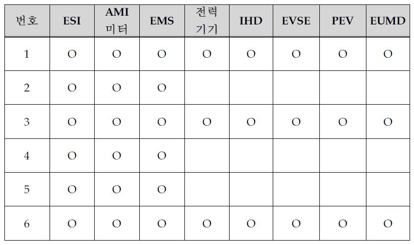 스마트 홈 기기와 보안사항 매핑