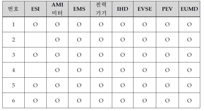 스마트 홈 기기와 보안사항 매핑