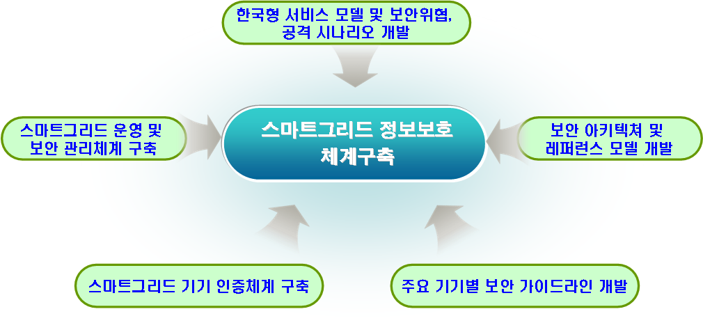 스마트그리드 정보보호체계구축 주요 내용