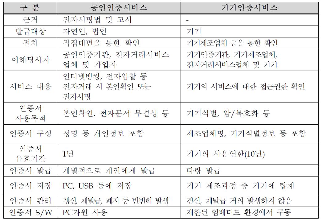 공인인증서 및 기기인증서 비교