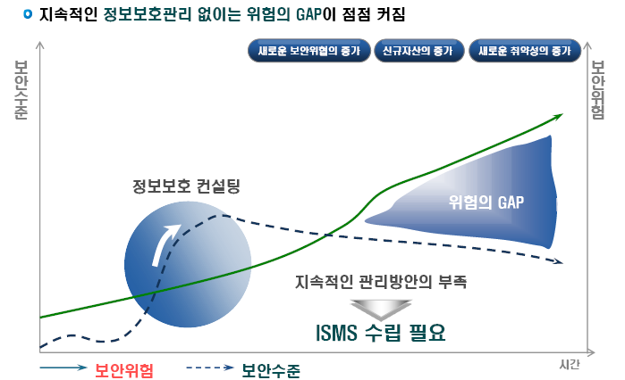 지속적인 정보보호 관리의 필요성