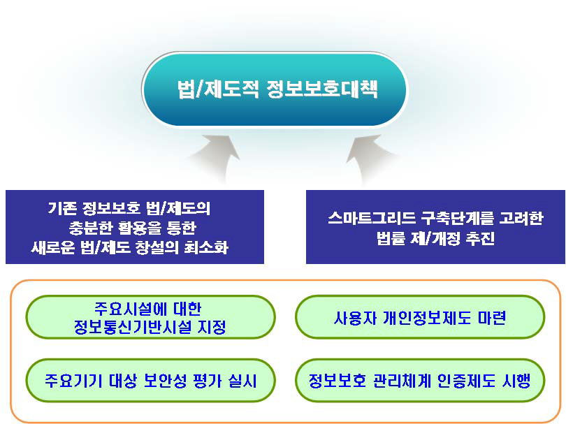 법/제도적 정보보호대책 주요내용