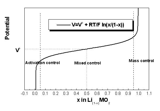 리튬이차전지 양극 활물질의 이론적인 충전곡선 그래프