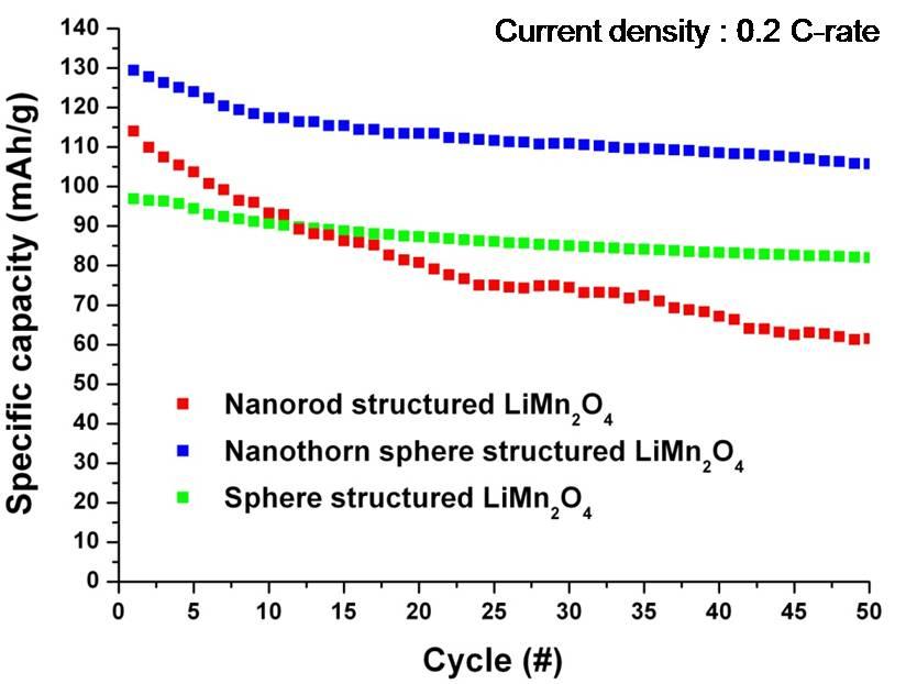 수열합성법을 통해 나노표면형상을 다양하게 합성한 MnO2를 전구체로 하여 제조한 LiMn2O4 양극활물질의 수명특성
