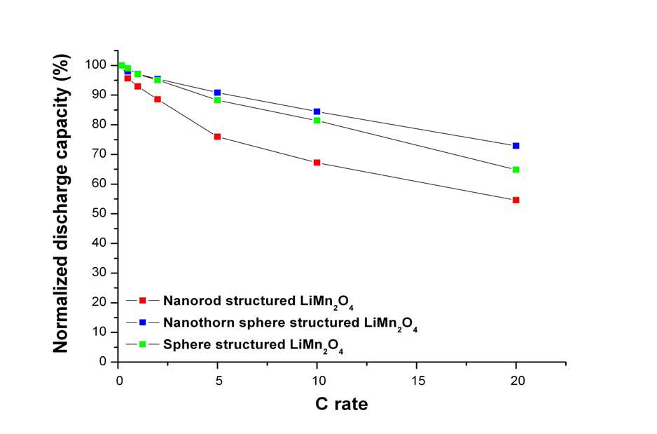Nanorod, Nanothorn sphere, Sphere 형상의 LiMn2O4 양극활물질에 대한 C-rate별 정규화된 방전용량