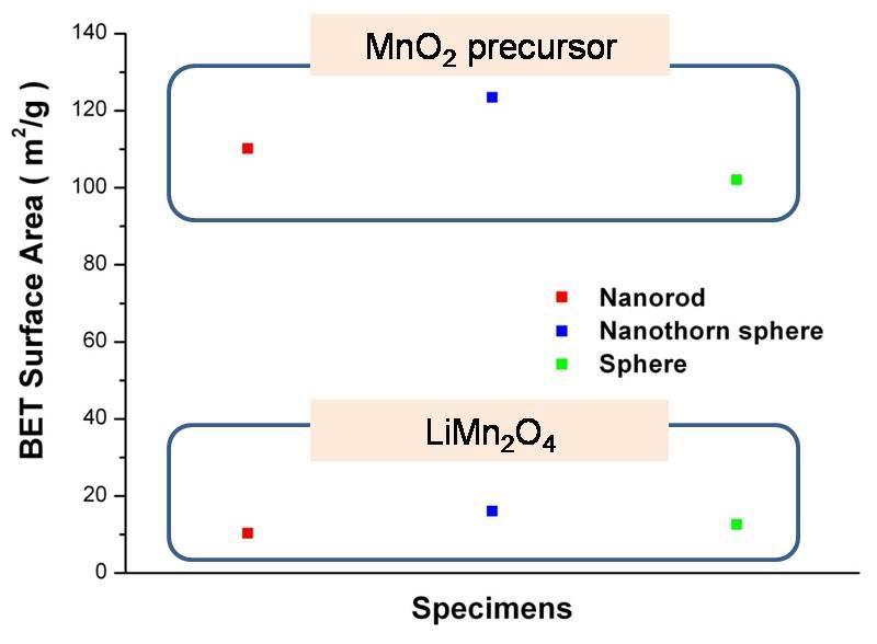 Nanorod, Nanothorn sphere, Sphere 형상의 MnO2 전구체 및 이를 이용해 합성한 LiMn2O4 양극활물질의 BET 분석결과