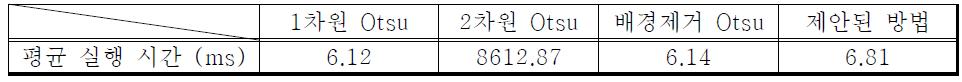 각 방법별 평균 실행 시간의 측정