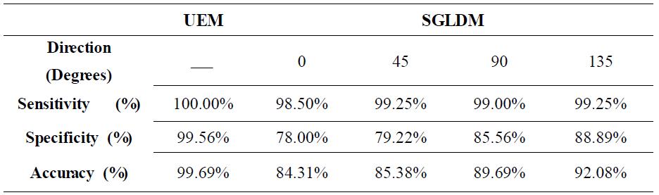 Performance of UEM vs. SGLDM