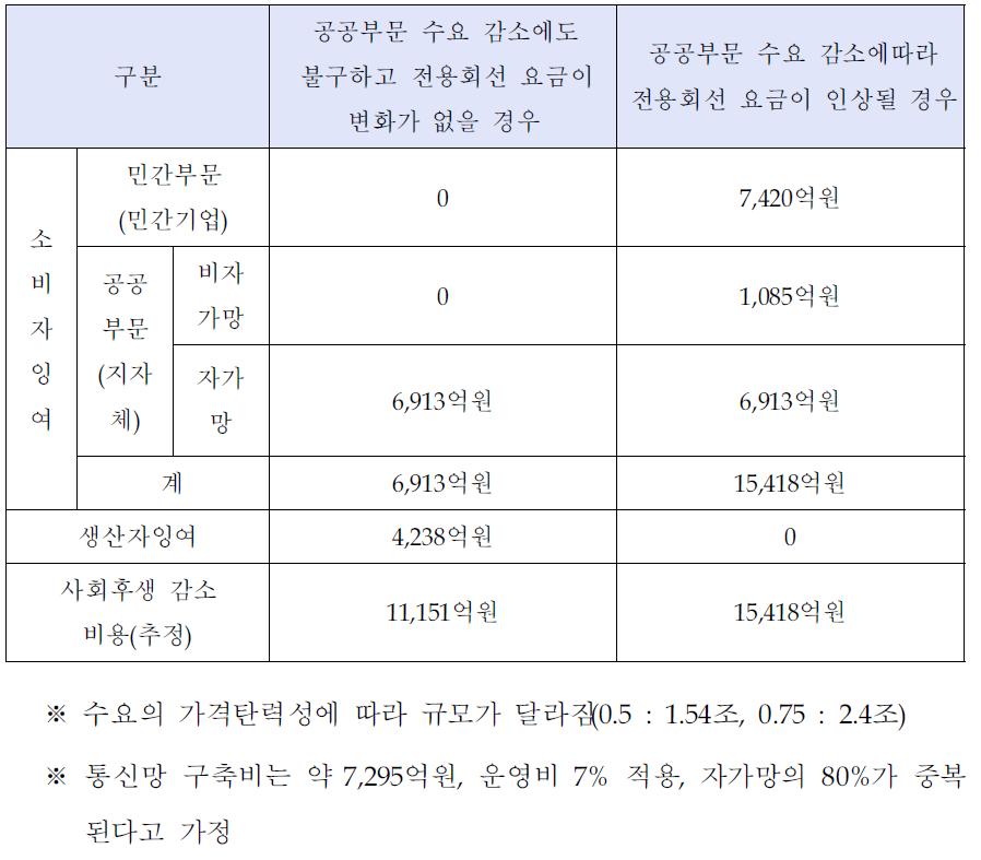 자가망 구축에 따른 사회적 비용 추정