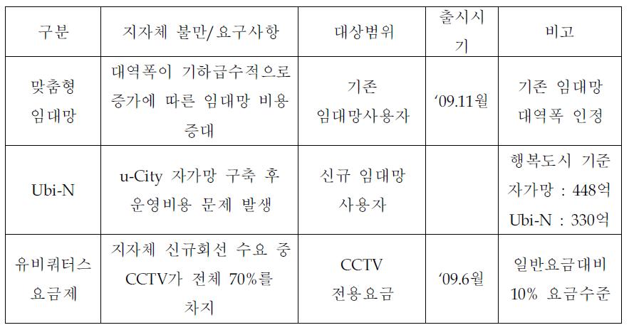 지자체 요구사항/통신사업자 요금제도 및 출시시기