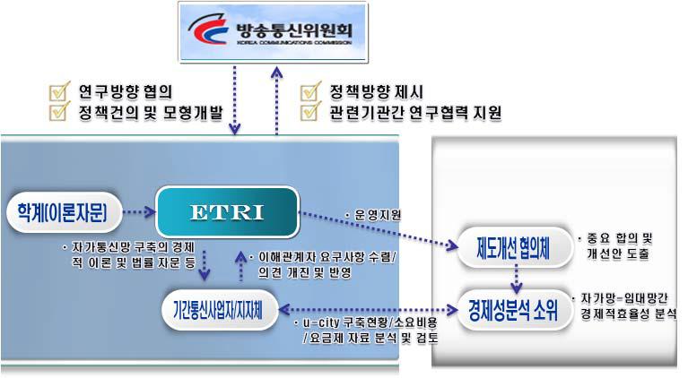 연구 추진체계