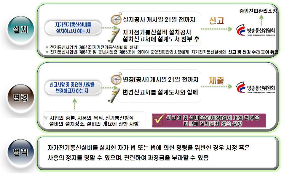 자가전기통신설비 설치 및 변경 절차