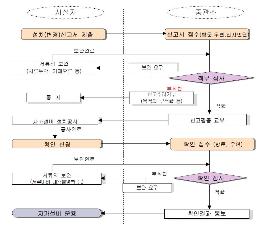 중관소의 설치공사 등의 확인 업무처리 절차