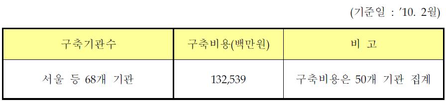 지자체 자가통신망 구축 현황