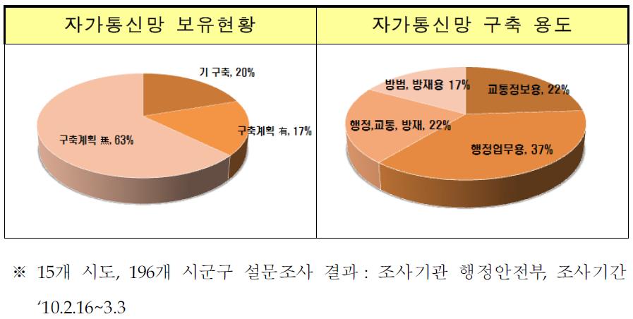 지자체 자가통신망 구축 현황