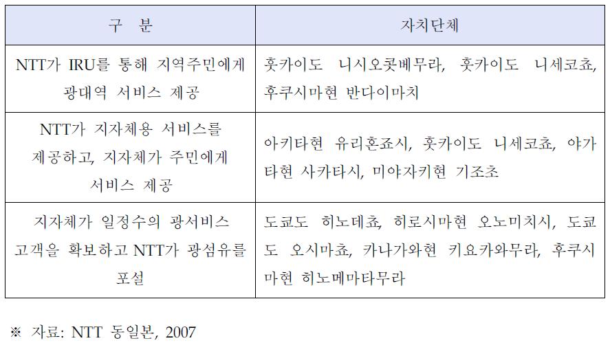 NTT의 비채산 지역에서 광대역화 추진 사례