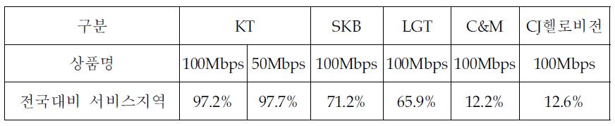 사업자별 초고속인터넷서비스 커버리지