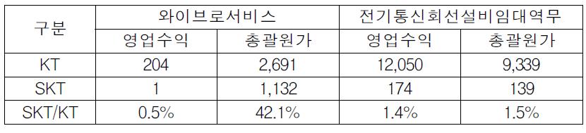 2008년 KT와 SK텔레콤의 서비스 규모 비교