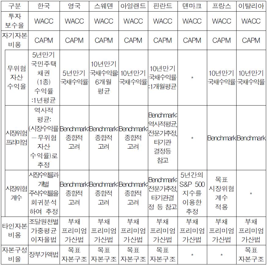 해외 투자보수율 산정방식 비교