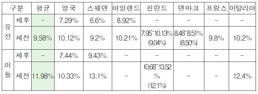 투자보수율 수준 비교