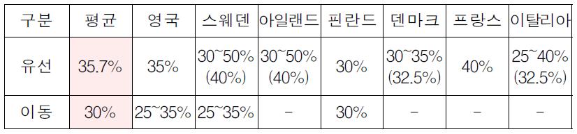 목표부채비율 수준 비교