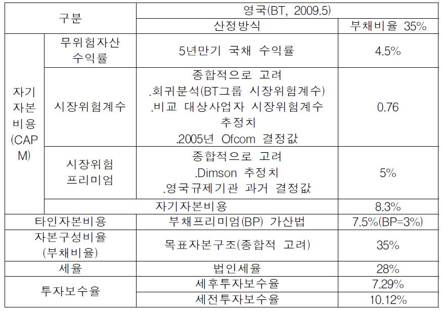 영국 BT 투자보수율 산정사례