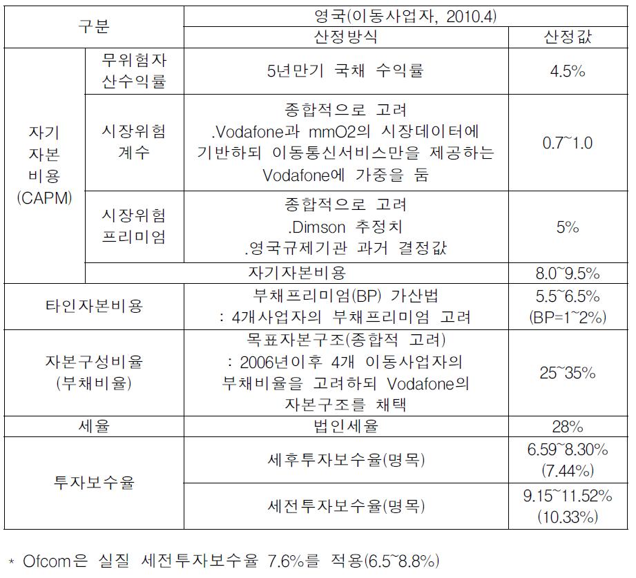 영국 이동접속료 산정을 위한 투자보수율 산정사례