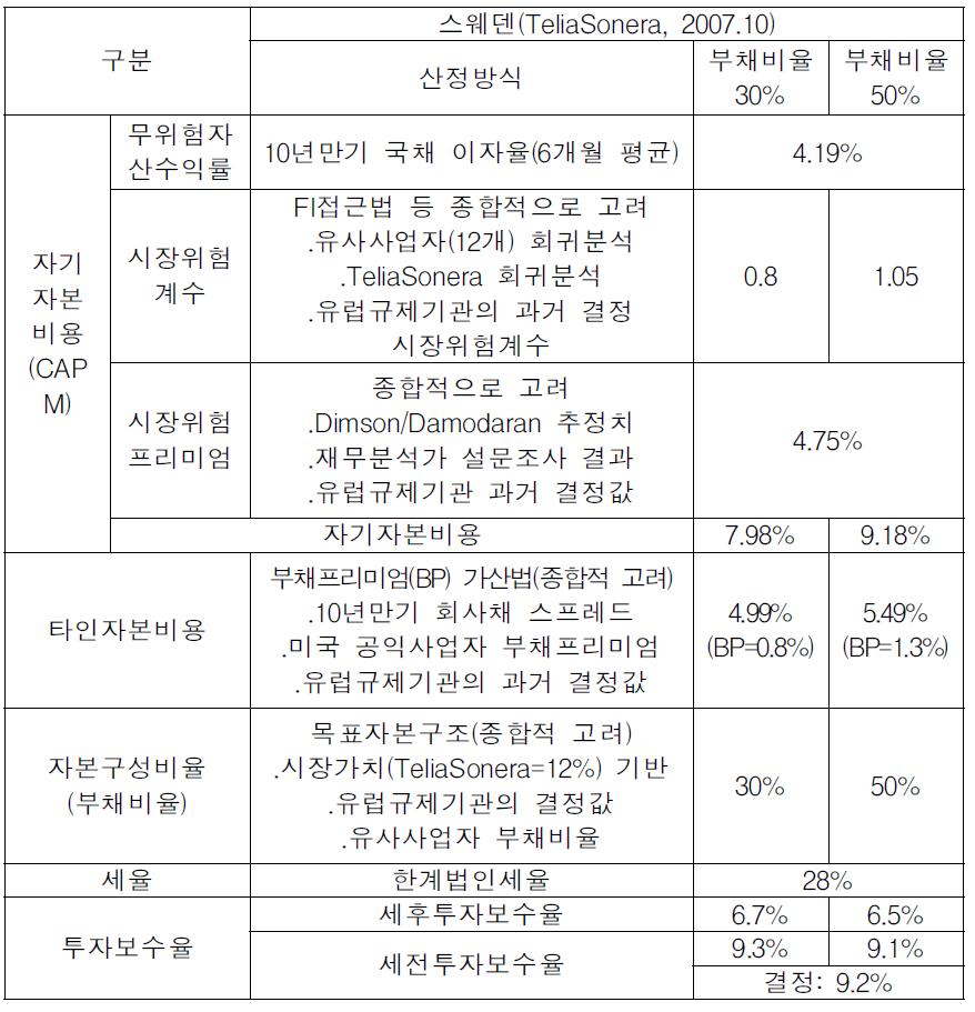 스웨덴 유선접속료 산정을 위한 투자보수율 산정사례