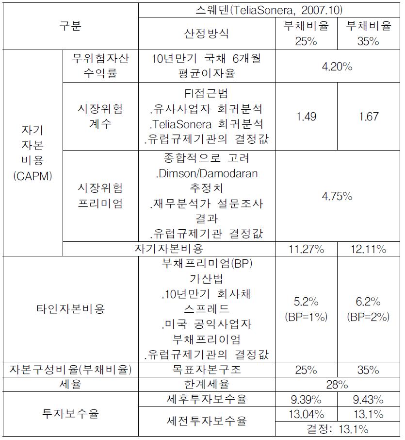 스웨덴 이동접속료 산정을 위한 투자보수율 산정사례