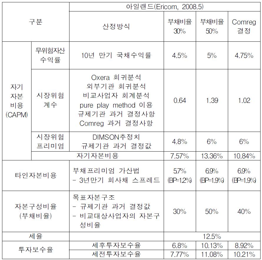 아일랜드 유선사업을 위한 투자보수율 산정사례