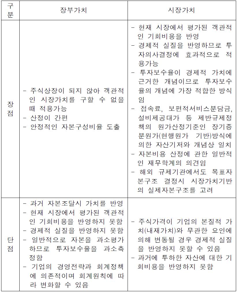 장부가치 실제자본구조와 시장가치 실제자본구조 비교