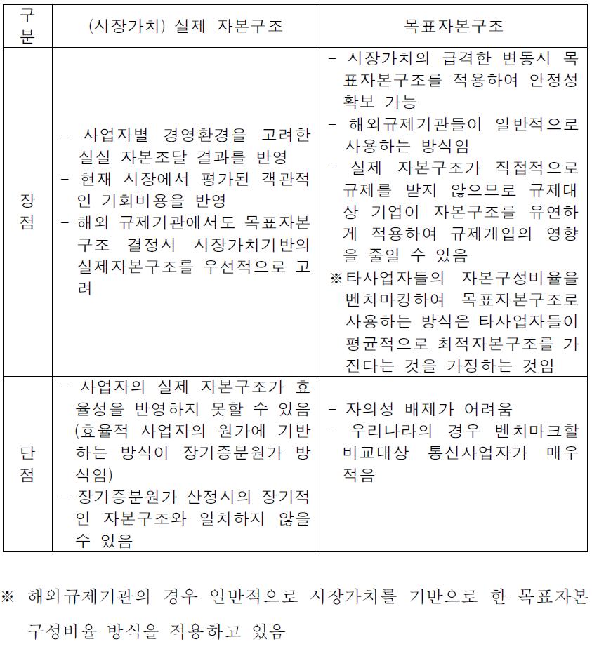 (시장가치) 실제 자본구조와 목표자본구조 비교