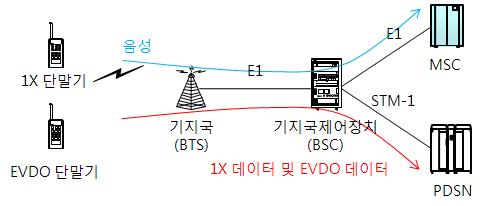 CDMA2000-1X/EVDO 망 구성도