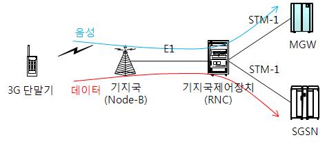 3G 망 구성도