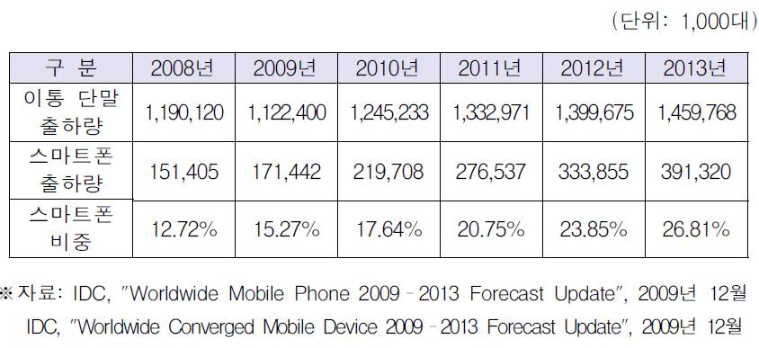 IDC의 스마트폰 전망
