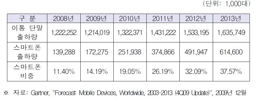Gartner의 스마트폰 전망