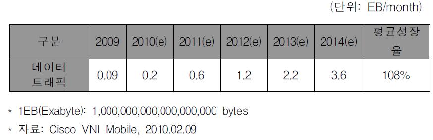 Cisco의 전세계 모바일 데이터트래픽 전망