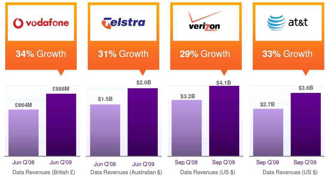 주요 이통사의 데이터 수익 증가율