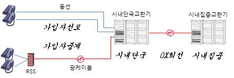 유선전화망 구성도